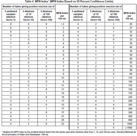 most probable number in microbiology|BAM Appendix 2: Most Probable Number from Serial Dilutions.
